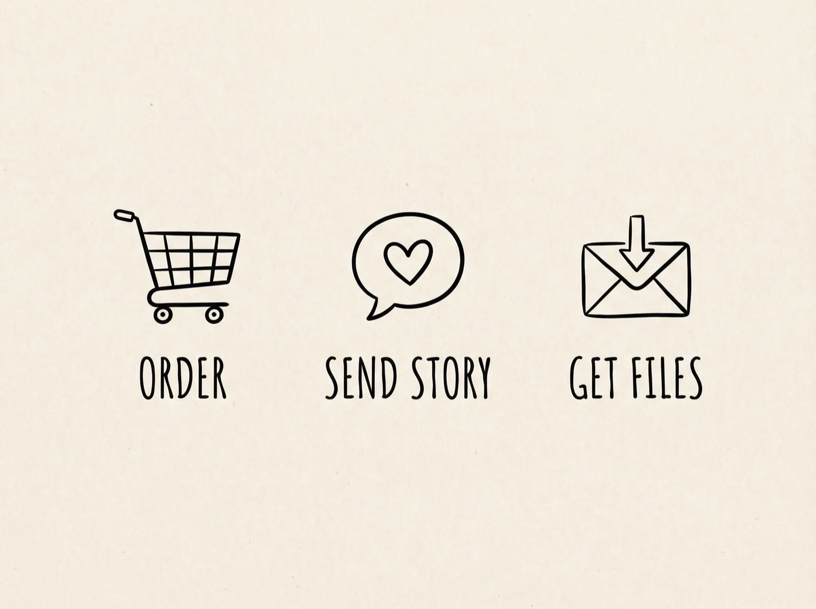 Three simple sketch icons explaining the order process: a shopping cart labelled Order, a heart speech bubble labelled Send Story, and an envelope with a download arrow labelled Get Files.