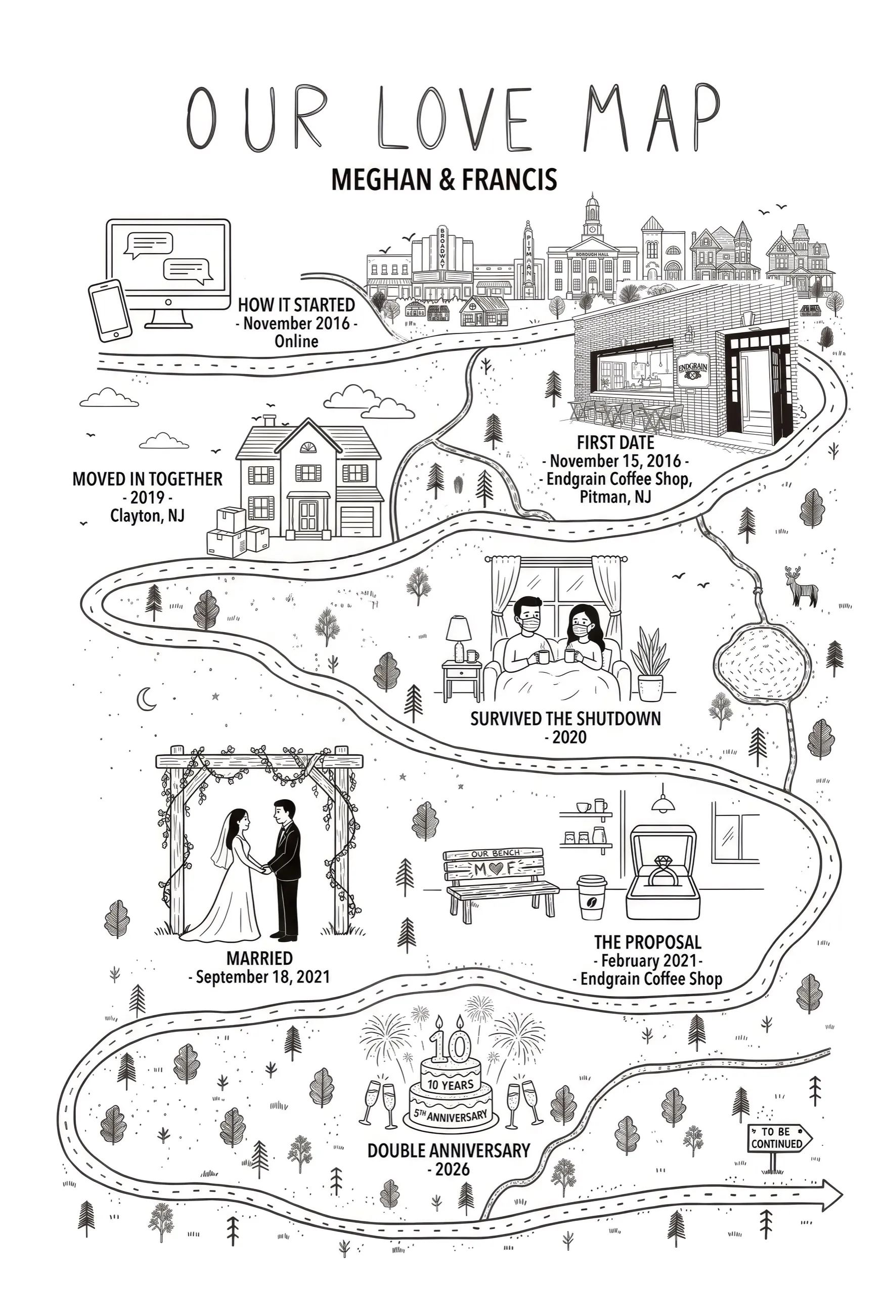 A custom love map titled Our Love Map for Meghan and Francis. The illustrated road passes a desktop computer and phone for meeting online, the brick frontage of Endgrain Coffee Shop in Pitman New Jersey, a suburban house in Clayton with moving boxes, a couple in bed wearing face masks during the shutdown, the same coffee shop again with a bench carved M and F and an engagement ring, a couple under a floral wedding arch, and a cake with ten candles and a fifth-anniversary banner beneath fireworks.